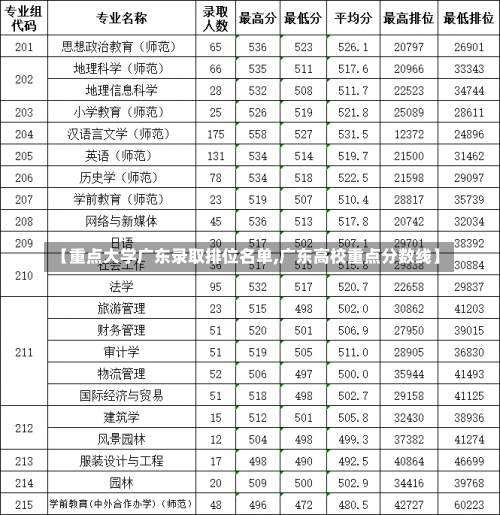 【重点大学广东录取排位名单,广东高校重点分数线】