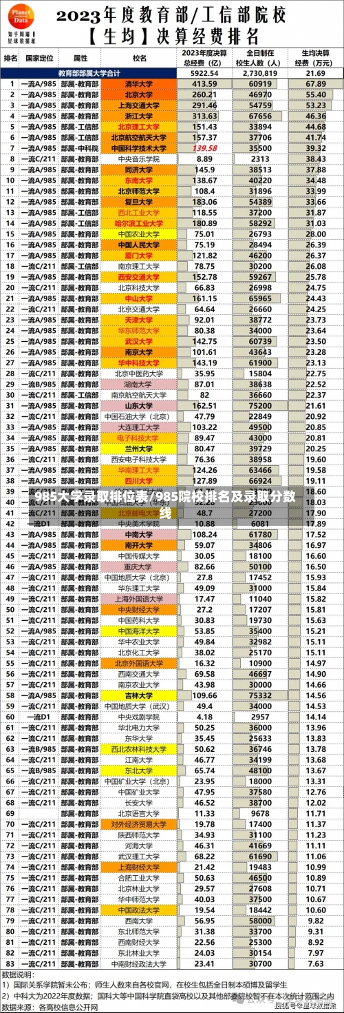 985大学录取排位表/985院校排名及录取分数线-第3张图片