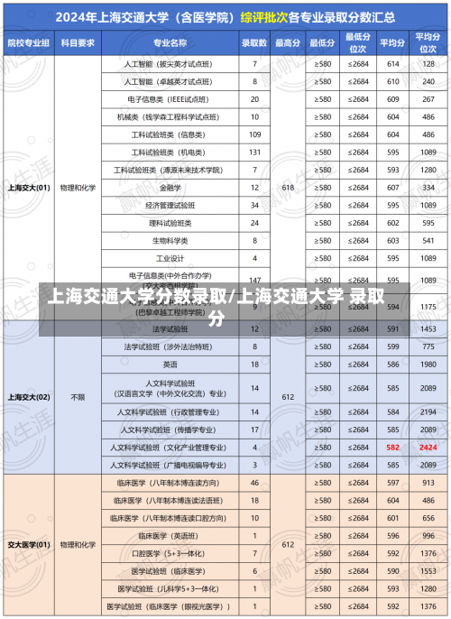 上海交通大学分数录取/上海交通大学 录取分-第2张图片