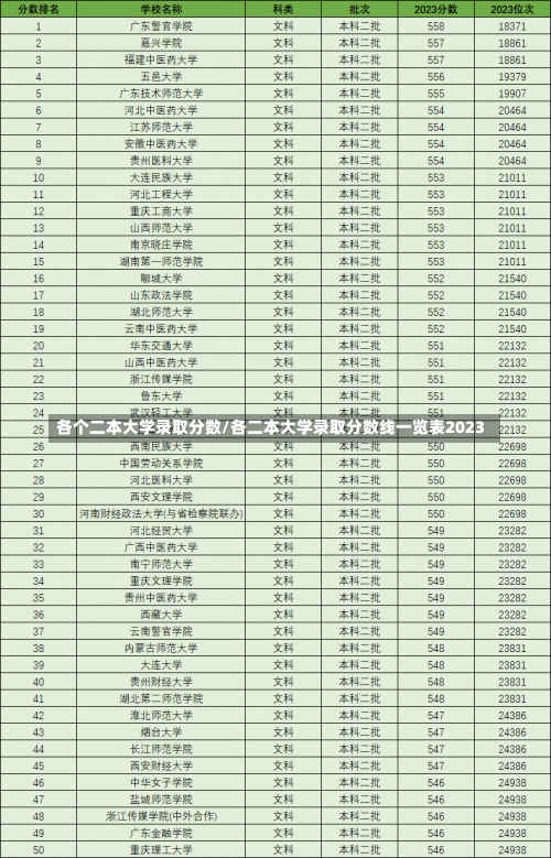 各个二本大学录取分数/各二本大学录取分数线一览表2023-第1张图片