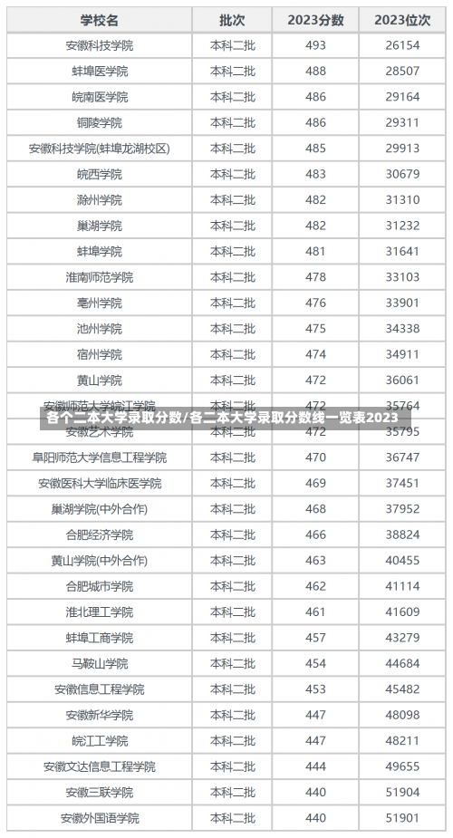 各个二本大学录取分数/各二本大学录取分数线一览表2023-第2张图片