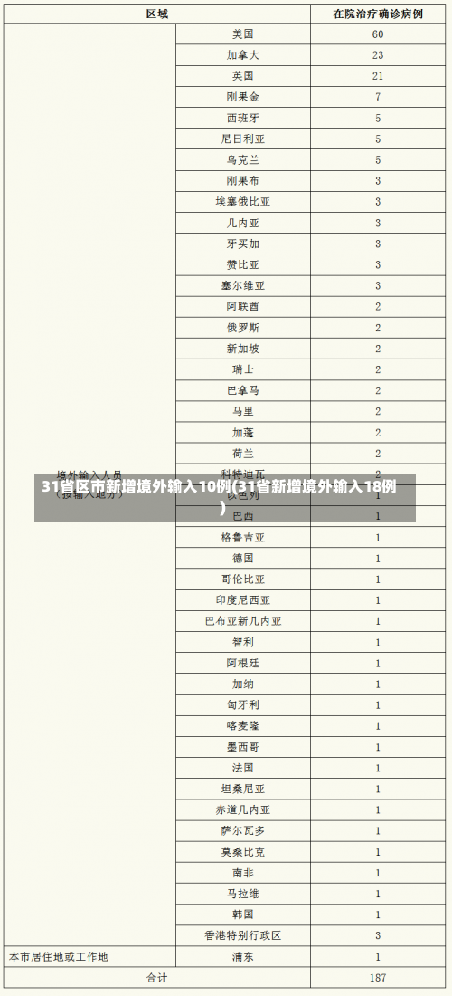 31省区市新增境外输入10例(31省新增境外输入18例)-第2张图片