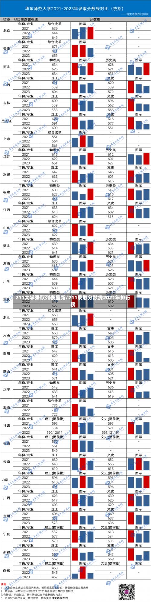 211大学录取列表最新/211录取分数线2021年排行榜