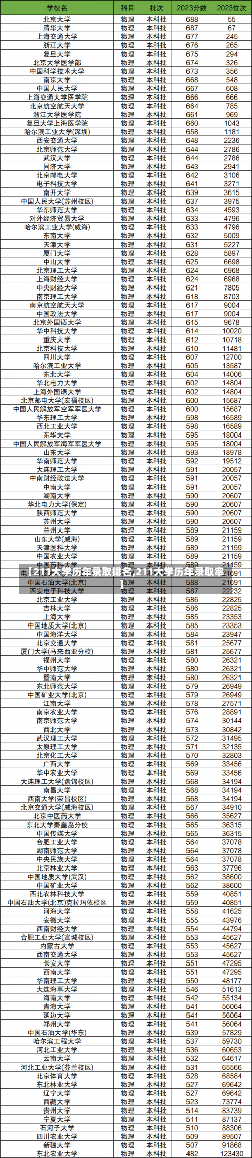 【211大学历年录取排名,211大学历年录取率】-第1张图片